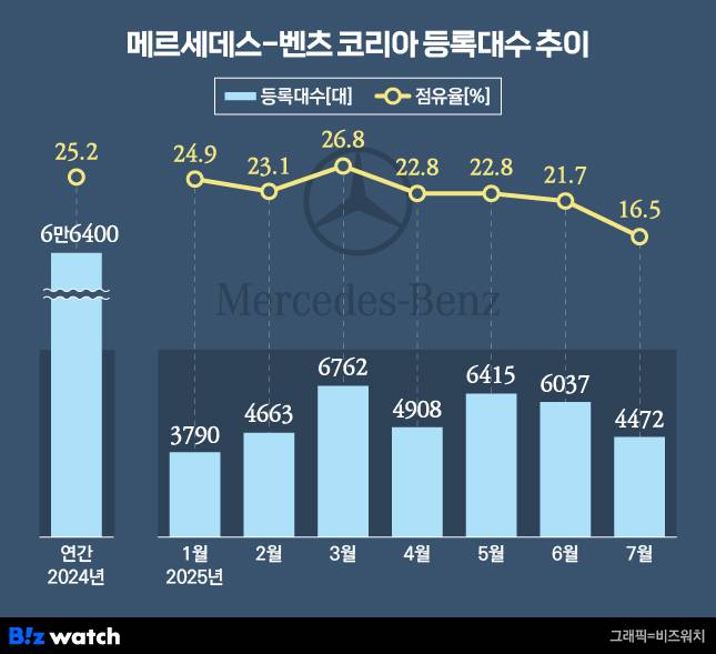 /그래픽=비즈워치