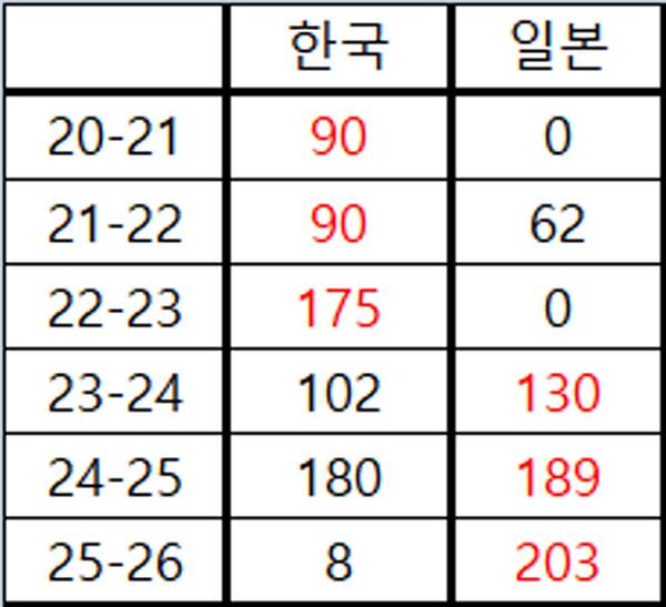 2020년 이후 한국-일본 EPL 개막전 출전시간 비교. (단위 분)