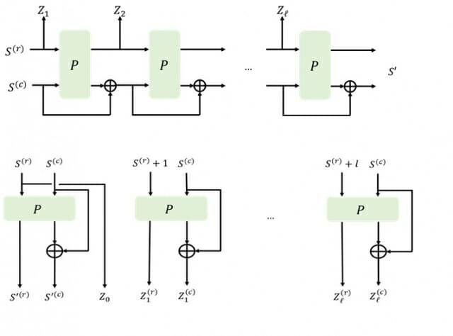 난수 생성 구조. 위 그림은 기존 스펀지 구조의 직렬형 DRBG. 아래는1의 출력효율(100%)을 갖는 병렬형 난수 생성 구조.