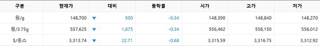 한국거래소(KRX) 금시장 국내 금값시세, 금가격 국제 금값 bnt, 한국거래소 금시세(금값) 0.34% 하락