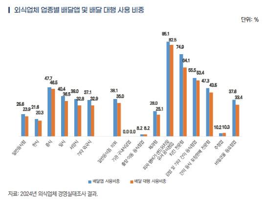 한국농촌경제연구원 '2024년 외식업체 경영실태조사' 보고서 제공