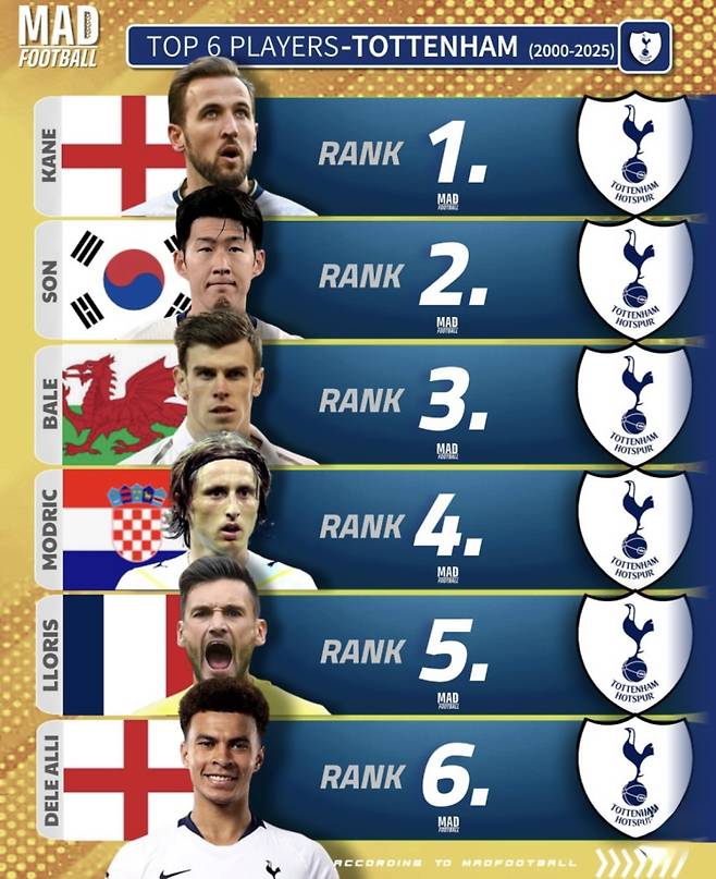 토트넘 21세기 최고의 선수 순위. 손흥민이 2위에 올랐다. 사진=매드 풋볼