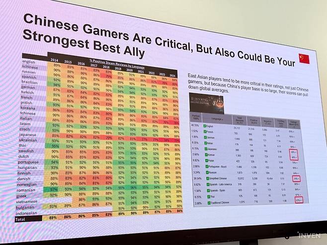 ▲ 동아시아 게이머들은 주로 게임에 더 비판적이지만, 중국은 인구가 많아 중도에 머무는 경우가 많다고