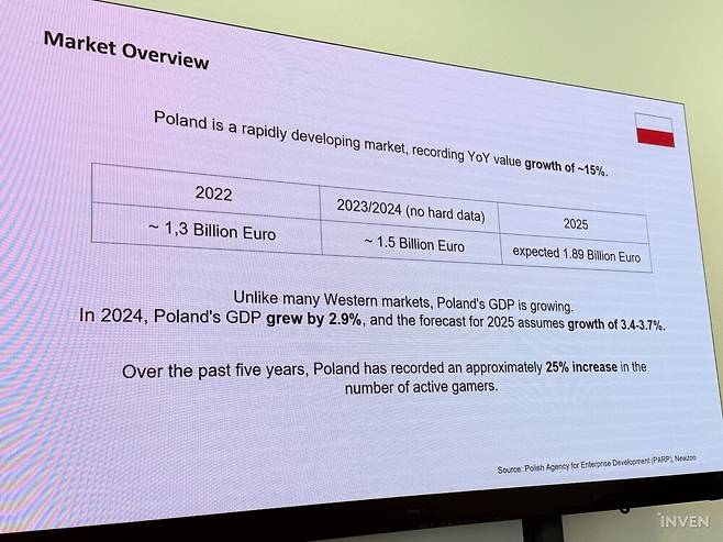 ▲ 폴란드는 올해 GDP 성장 전망도 3.4~3.7%에 달하는, 빠르게 성장중인 국가다.