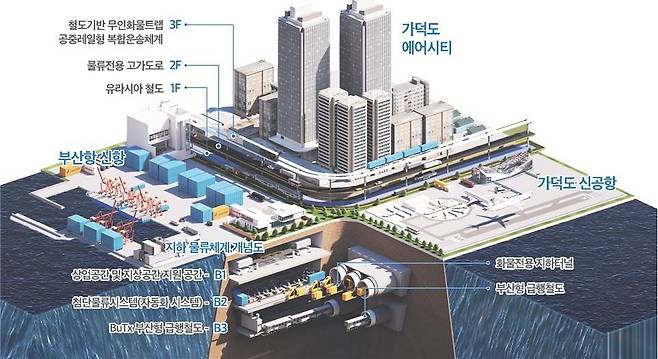 트라이포트 물류회랑 개념도
