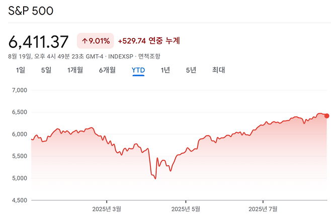 올해 S&P500지수 흐름. 구글 금융 갈무리.