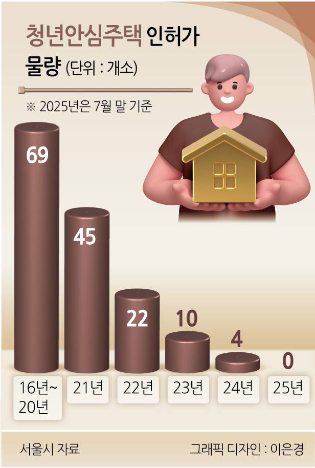 청년안심주택 인허가 물량