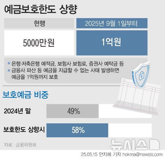 [서울=뉴시스] 오는 9월부터 예금자 보호한도가 5000만원에서 1억원으로 상향된다. 보호한도가 확대되는 것은 2001년 이후 24년 만이다. 보호한도 상향으로 예보의 보호예금 비중은 지난해 말 기준 49%에서 58%로 241조원 늘어난다. 예금자들이 기존 5000만원 한도 내에서 여러 금융사에 나눠 예치하던 불편도 줄어들 전망이다. (그래픽=안지혜 기자)  hokma@newsis.com
