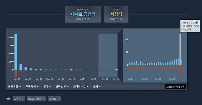 - 지난 20일 DLC 업데이트 이후 긍정적인 리뷰가 쏟아졌다&nbsp;