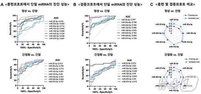 엑소좀 마이크로RNA 지표 진단 성능 평가(생명연 제공) /뉴스1