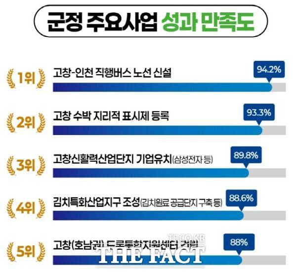 세부사업의 만족도 평가에선 '고창~인천공항 직행버스 운행'이 94.2%로 군민 만족도 1위에 올랐다. /고창군