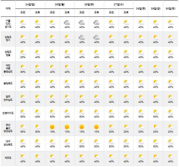 ⓒ기상청: 다음주날씨, 주간날씨, 주간예보, 중기예보