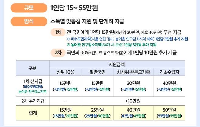 사용처, '민생회복 소비쿠폰(민생회복지원금)' 2차 신청 기간 및 신청 방법, 소득 상위 10% 기준, 지급 철차 ©행정안전부&nbsp;