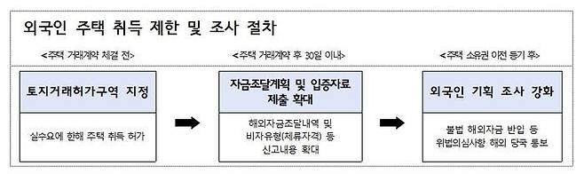외국인 주택 취득 제한 및 조사 절차.ⓒ국토교통부