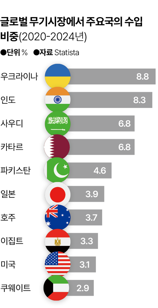 글로벌 무기시장에서 주요국의 수입 비중. 그래픽=박종범 기자