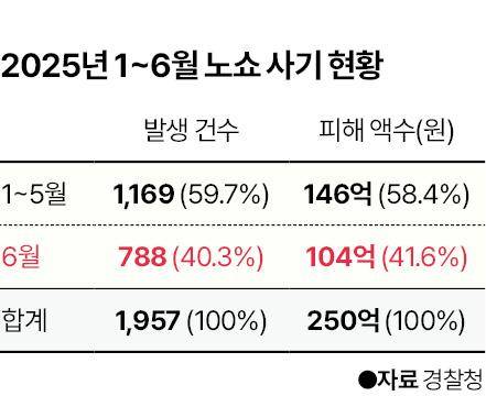 2025년 1~6월 노쇼 사기 현황. 그래픽=신동준 기자