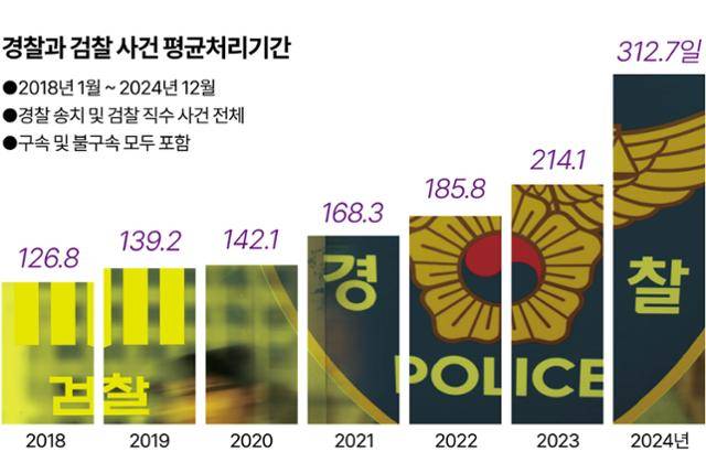 사건 평균 처리 기간. 그래픽=강준구 기자