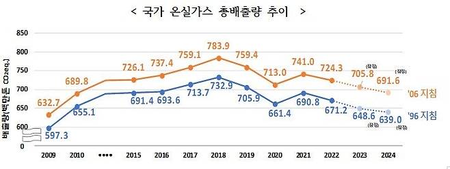 [세종=뉴시스] 국가 온실가스 총배출량 추이 (자료=온실가스종합정보센터) *재판매 및 DB 금지