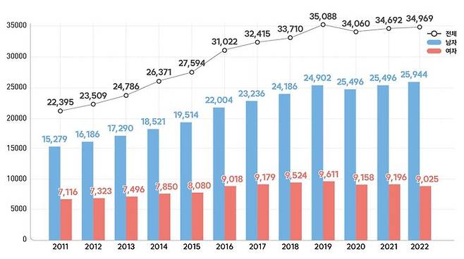 [세종=뉴시스] 2011-2022년 심근경색증 발생 건수 추이(사진=질병관리청) *재판매 및 DB 금지