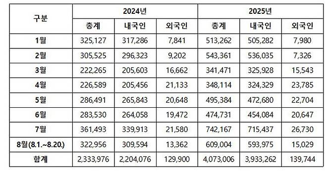2024년과 2025년 국립중앙박물관 월별 관람객 현황