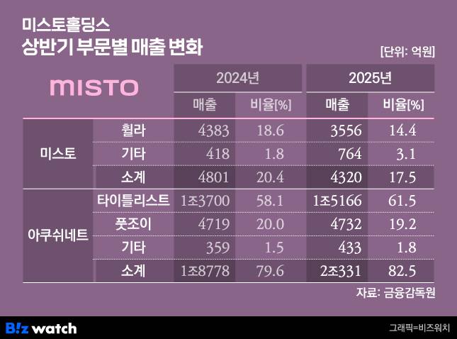 그래픽=비즈워치