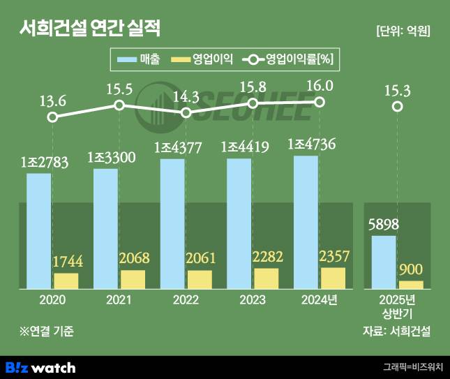 /그래픽=비즈워치