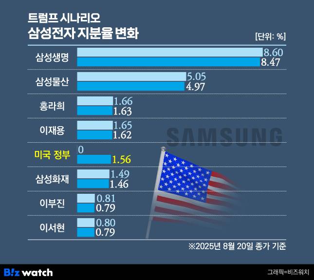 트럼프 시나리오에 따른 삼성전자 지분율 변화./그래픽=비즈워치