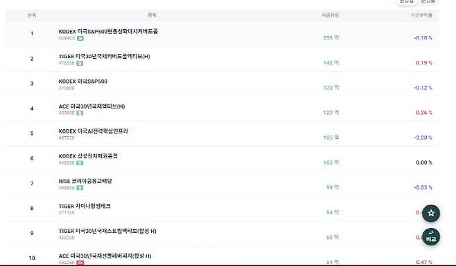 20일 기준 자금유입 상위 10위 상장지수펀드(ETF) 목록. (사진=ETF체크 갈무리)