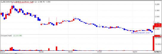 On August 21, shares of Noul Co., Ltd. surged 17.93% from the previous trading day. (Source: KG Zeroin MP Doctor)