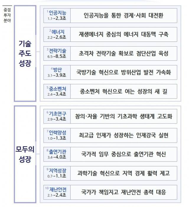 2026년도 R&D 부문멸 예산 및 목표