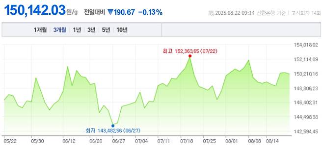 오늘 금값시세, 금값 추이 ©신한은행(오늘의 금시세, 국제 금가격, 금값, 금값시세한돈)