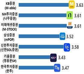 증권사 앱별 종합만족도. /한국소비자원 제공