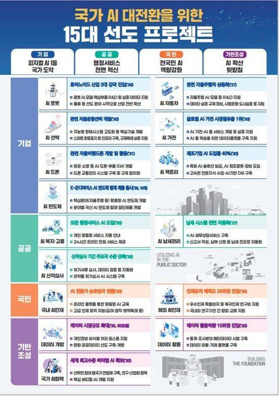 국가 AI 대전환을 위한 15대 선도 프로젝트 인포그래픽. ⓒ기획재정부