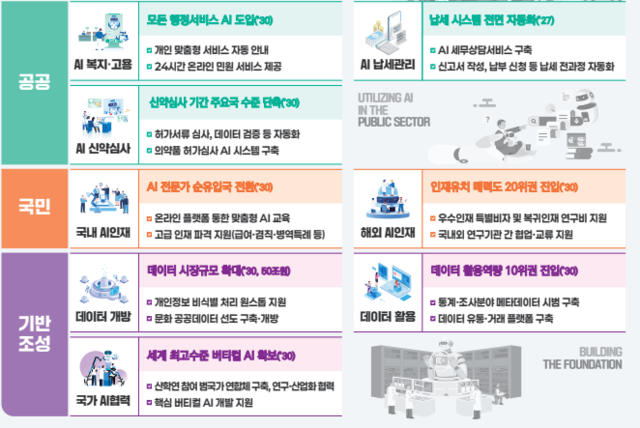 국가 AI 대전환을 위한 15대 선도 프로젝트 [기획재정부 제공]