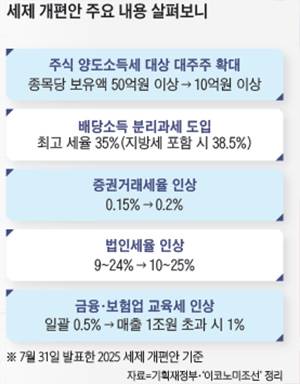 /자료= 기획재정부·‘이코노미조선’ 정리