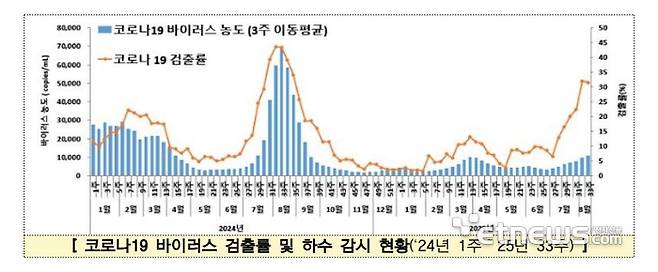 코로나19 바이러스 검출률 및 하수 감시 현황
