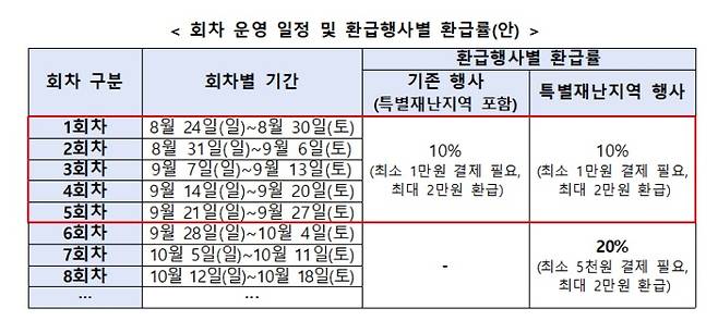 회차 운영 일정 및 환급행사별 환급률(안).(중소벤처기업부 제공)