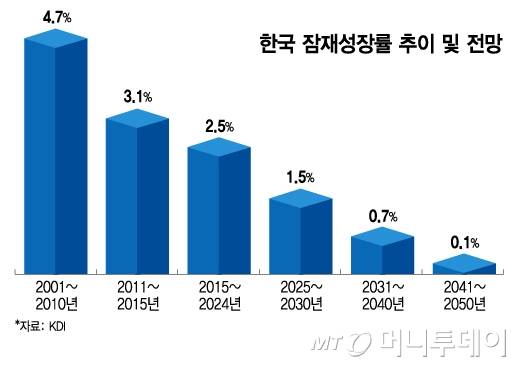 한국 잠재성장률 추이 및 전망/그래픽=김지영