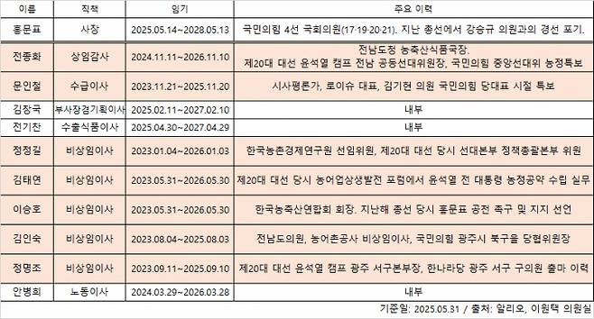 aT의 외부 출신 임원들은 대부분 정치권과 직간접적으로 연결돼 있다. /그래픽=고현솔 기자