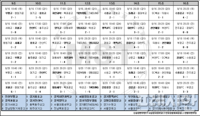 ▲ 2025 전국 고등 축구리그 왕중왕전 32강 출전팀. ⓒ 안동시축구협회