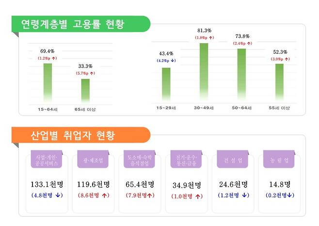 고용지표 현황(전국-충남-천안) ⓒ천안시 제공