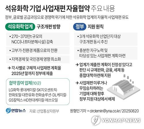 [그래픽] 석유화학 기업 사업재편 자율협약 주요 내용 (서울=연합뉴스) 원형민 기자 = 구윤철 부총리 겸 기획재정부 장관은 20일 "석유화학 업계가 뼈를 깎는 각오로 사업재편에 나서준다면 정부도 최선을 다해 뒷받침하겠다"고 말했다.
    구윤철 부총리는 이날 오후 정부서울청사에서 석유화학산업을 주제로 '산업경쟁력강화 관계장관회의'(산경장)를 열어 "민관이 합심해 석유화학산업 재도약을 이뤄내겠다"고 밝혔다.
    circlemin@yna.co.kr
    페이스북 tuney.kr/LeYN1 X(트위터) @yonhap_graphics