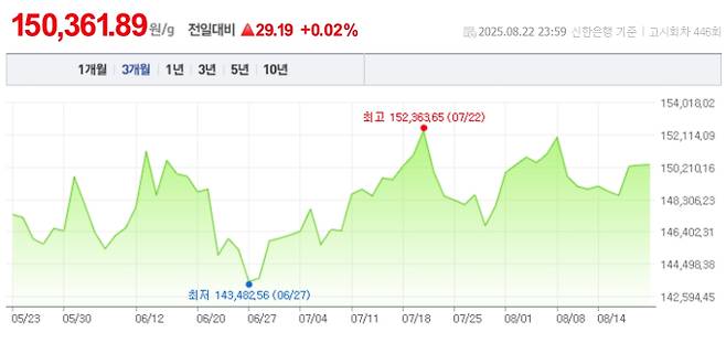 오늘 금값시세, 금값 추이 ©신한은행(오늘의 금시세, 국제 금가격, 금값, 금값시세한돈)