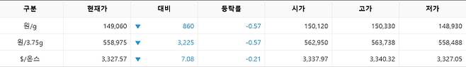 한국거래소(KRX) 금시장 국내 금값, 국제 금값 bnt, 한국거래소 금시세(금값) &nbsp;0.580% 하락