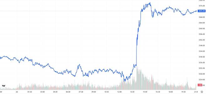 TV 국제 금시세(금값) 1.02% 상승 (3372달러)