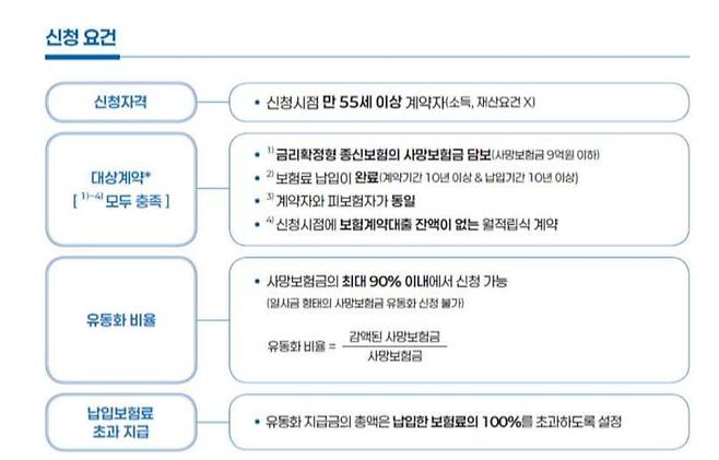 사망보험금 유동화 신청 요건. /금융위원회
