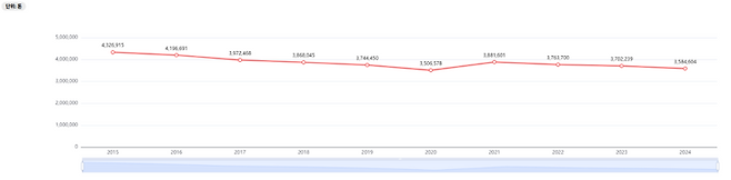 미곡생산량(백미, 92.9%) 추이(2015~2024). 출처 : 통계청(농작물생산조사)
