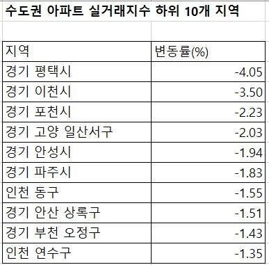 자료 : 한국부동산원