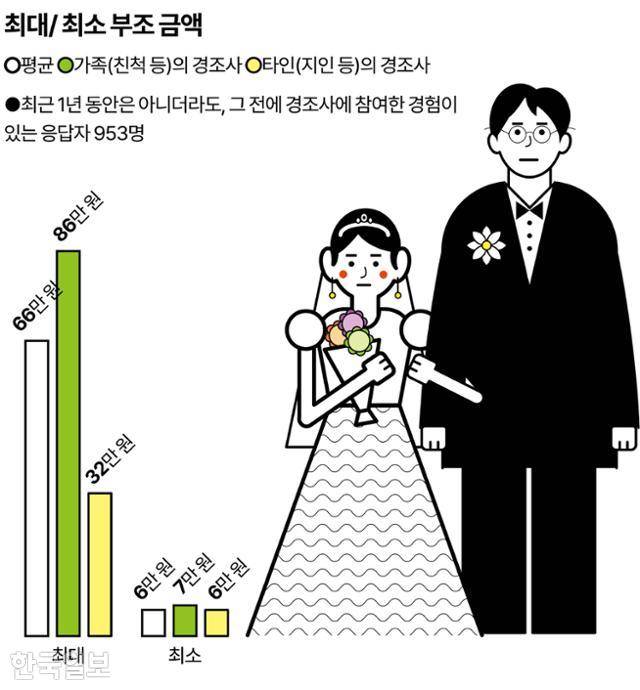 최대 최소 부조 금액 그래픽=강준구 기자