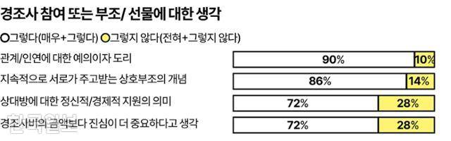 경조사 참여 또는 부조 선물에 대한 생각 그래픽=강준구 기자